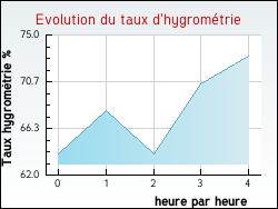 Evolution du taux d'hygromtrie de la ville Czia