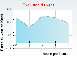 Evolution du vent de la ville Czia