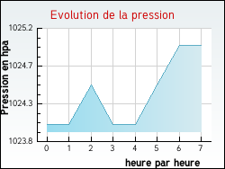 Evolution de la pression de la ville Chabanais