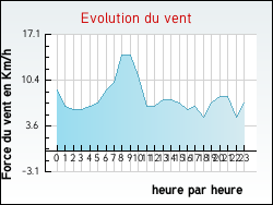 Evolution du vent de la ville Ch�bons