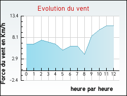 Evolution du vent de la ville Ch�bons