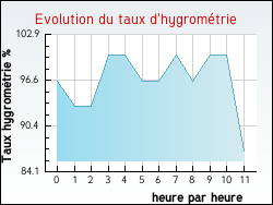 Evolution du taux d'hygrom�trie de la ville Chadrac
