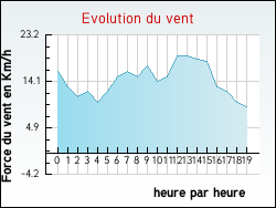 Evolution du vent de la ville Chahains