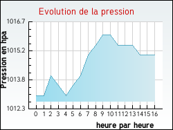Evolution de la pression de la ville Chaignay