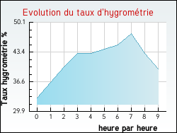 Evolution du taux d'hygrom�trie de la ville Chaillac-sur-Vienne