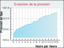 Evolution de la pression de la ville Chaillac