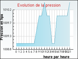 Evolution de la pression de la ville Chaillac