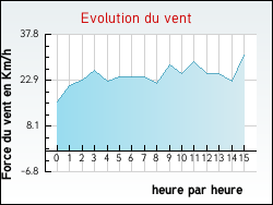 Evolution du vent de la ville Chaillac