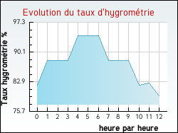 Evolution du taux d'hygromtrie de la ville Chaillevette