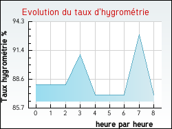 Evolution du taux d'hygrom�trie de la ville Chaillevette