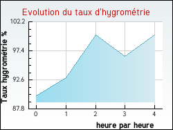 Evolution du taux d'hygrom�trie de la ville Chailly-en-G�tinais