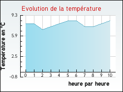 Evolution de la temp�rature de la ville de Chailly-en-G�tinais