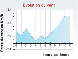 Evolution du vent de la ville Chailly-en-Gtinais