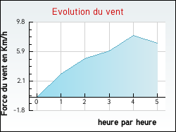 Evolution du vent de la ville Chailly-en-G�tinais