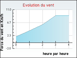 Evolution du vent de la ville Chailly-en-G�tinais