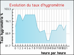 Evolution du taux d'hygromtrie de la ville Chaingy