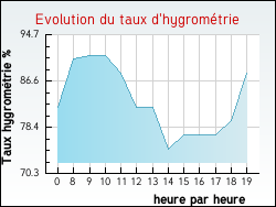 Evolution du taux d'hygrom�trie de la ville Chaingy