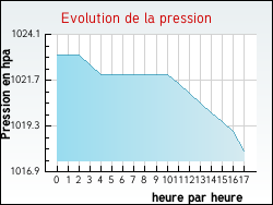 Evolution de la pression de la ville Chaingy