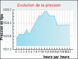 Evolution de la pression de la ville Chaingy