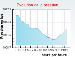 Evolution de la pression de la ville Chaingy
