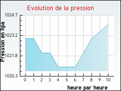 Evolution de la pression de la ville Chaingy