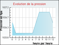 Evolution de la pression de la ville Chaingy