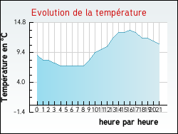 Evolution de la temprature de la ville de Chaingy
