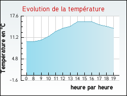 Evolution de la temp�rature de la ville de Chaingy