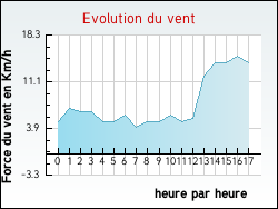 Evolution du vent de la ville Chaingy