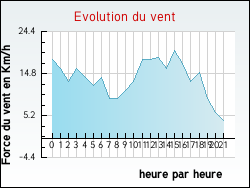 Evolution du vent de la ville Chaingy