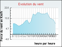 Evolution du vent de la ville Chaingy