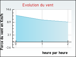 Evolution du vent de la ville Chaingy