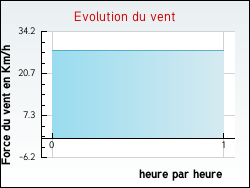 Evolution du vent de la ville Chaingy