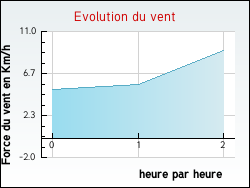 Evolution du vent de la ville Chaingy