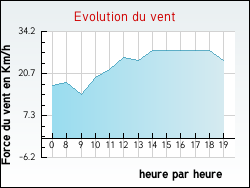Evolution du vent de la ville Chaingy
