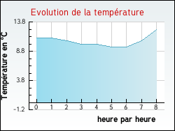 Evolution de la temp�rature de la ville de Chalaines