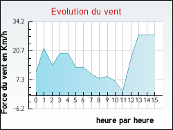Evolution du vent de la ville Chalaines
