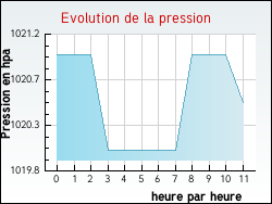 Evolution de la pression de la ville Chalais