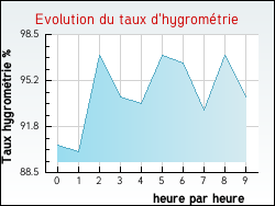Evolution du taux d'hygrométrie de la ville Chalançon
