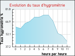 Evolution du taux d'hygrom�trie de la ville Chalaux