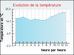 Evolution de la temp�rature de la ville de Chaleins