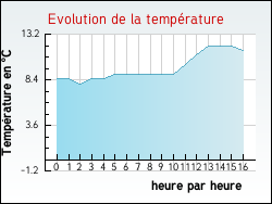 Evolution de la temp�rature de la ville de Chalezeule