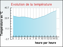 Evolution de la temp�rature de la ville de Challes
