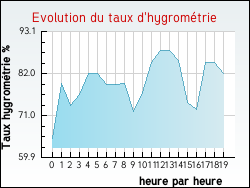 Evolution du taux d'hygrom�trie de la ville Chalmessin