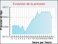 Evolution de la pression de la ville Chalmessin