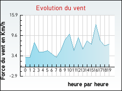 Evolution du vent de la ville Chalmessin