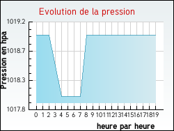 Evolution de la pression de la ville Ch�lons-en-Champagne