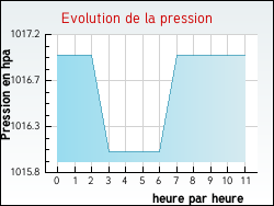 Evolution de la pression de la ville Châlonvillars