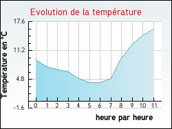 Evolution de la température de la ville de Châlonvillars
