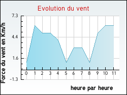 Evolution du vent de la ville Châlonvillars